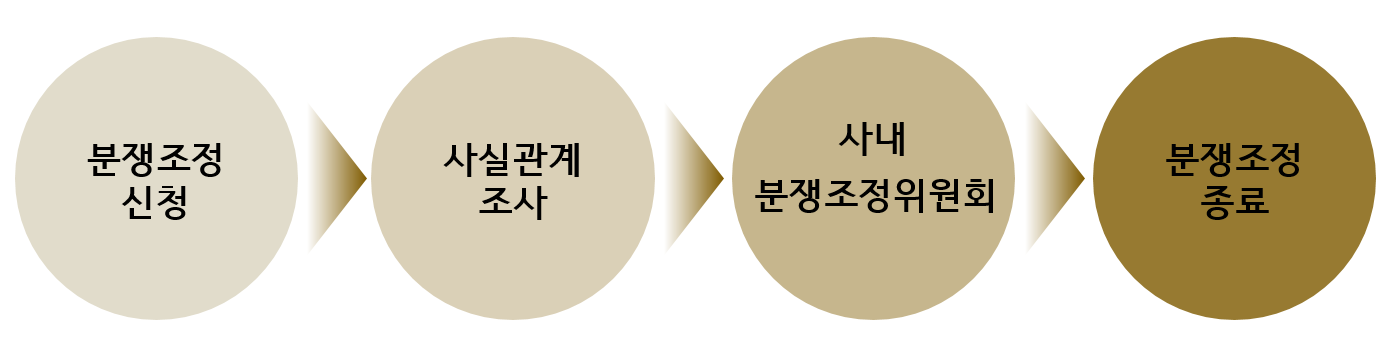 분쟁조정 절차 설명