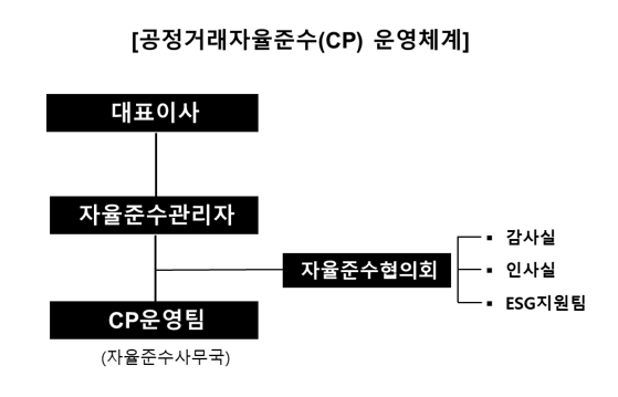 공정거래자율준수(CP) 운영체계